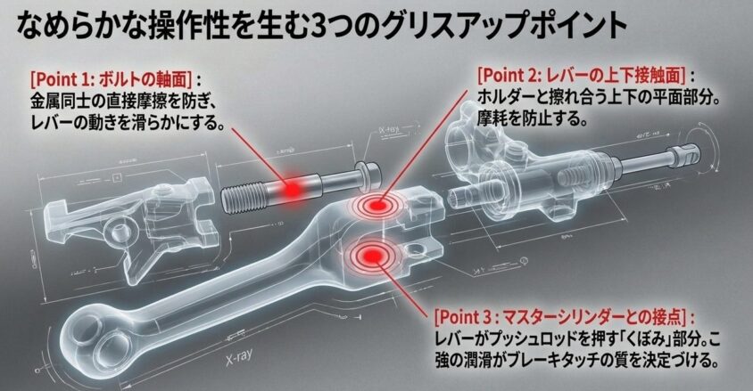 ブレーキレバーのグリスアップポイント3か所の図解